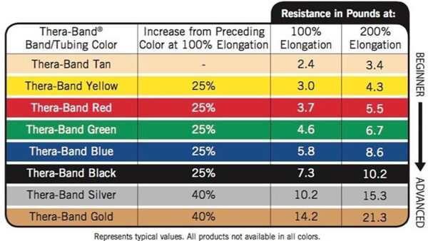THERABAND Resistance Tubes, Professional Latex Elastic Tubing, Upper & Lower Body, Core Exercise, Physical Therapy, Lower Pilates, At-Home Workouts, & Rehab, 5 Foot, Yellow, Red, & Green, Beginner Set - Image 2